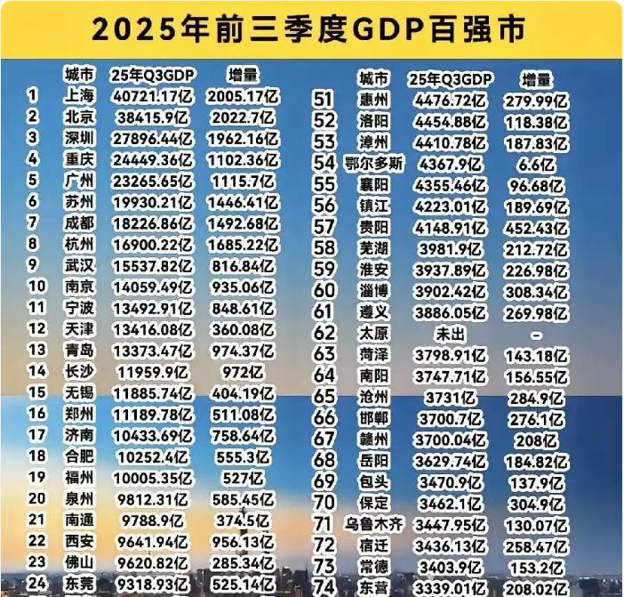 2025年前三季度，荆州经济总量为2695亿元，在全国城市中排第100名，成功跻