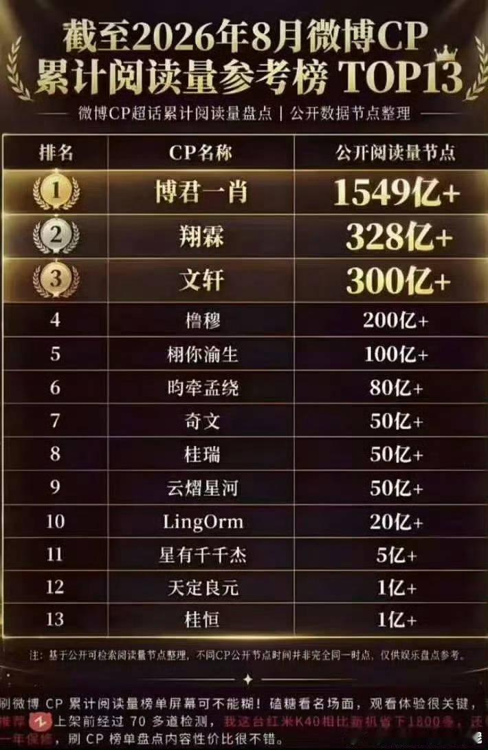 这是何物阿（背手） 博君一肖累计阅读量断层第一 ​​​