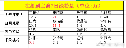 在播剧主演7日涨粉意料之中，敖瑞鹏最多大奉打更人白月梵星国色芳华千朵桃花一世开 