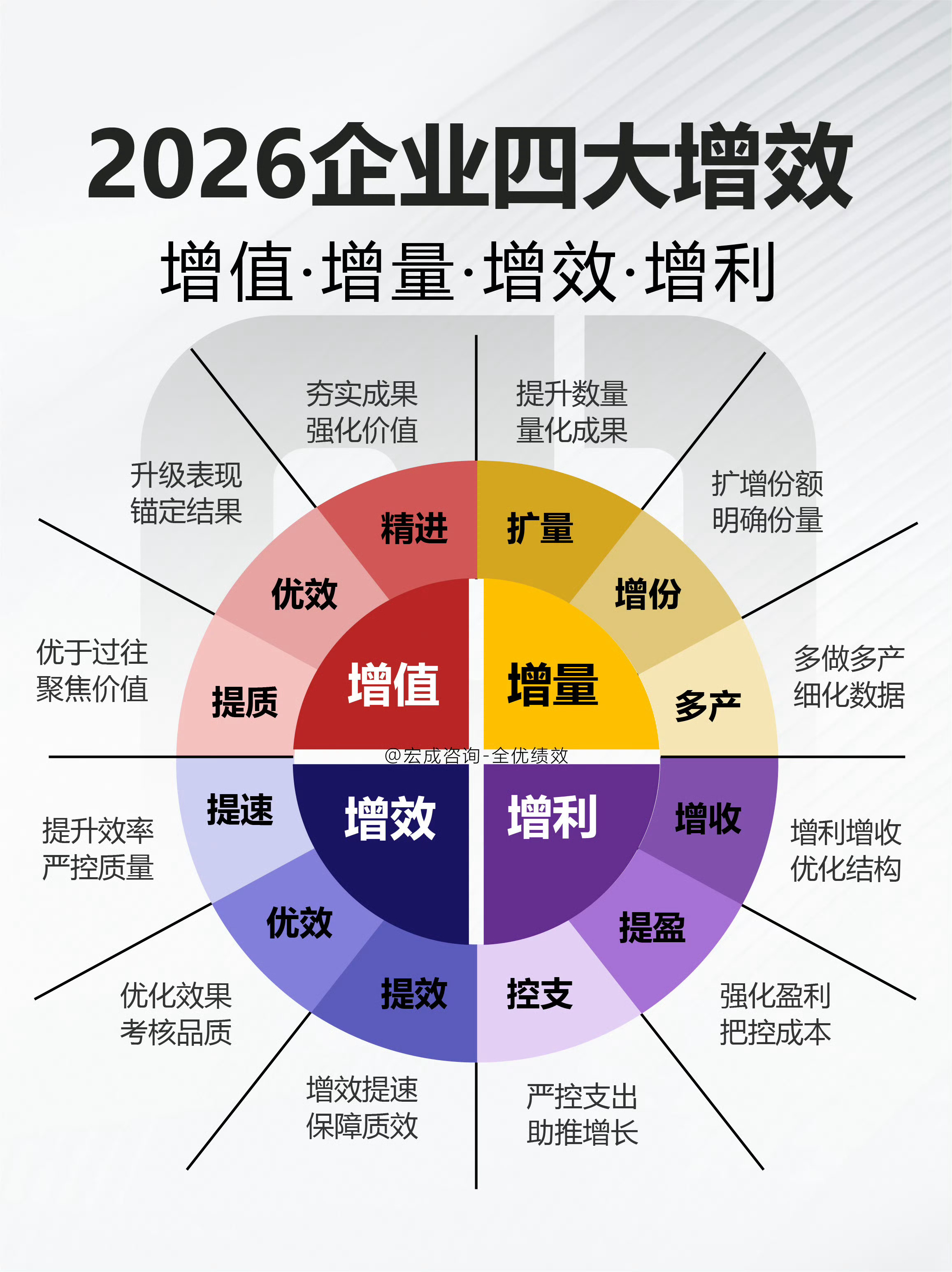2026企业四大增效         增值、增量、增效、增利。顶级领导力的四大法