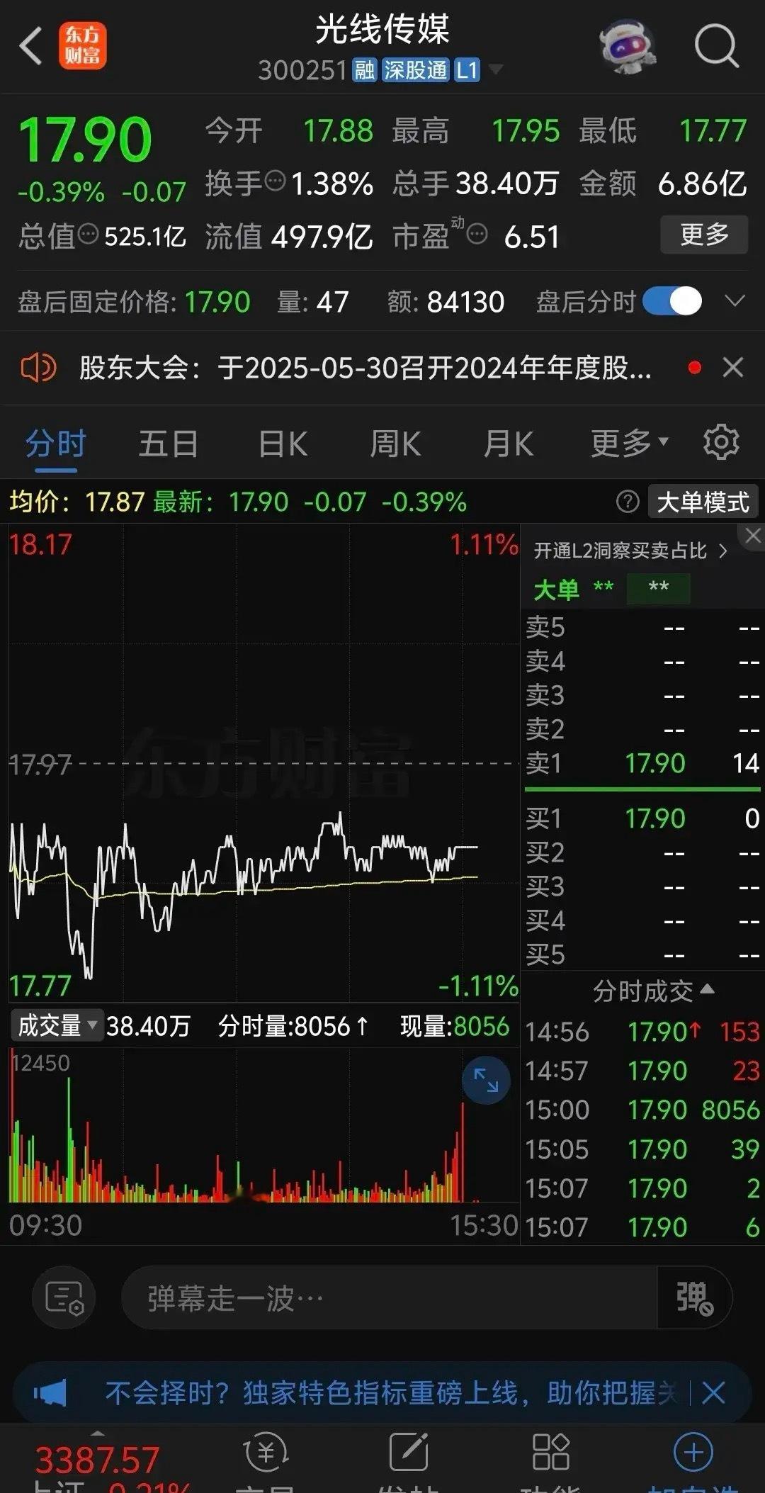 光线传媒跌的太惨了，股民根本舍不得割肉，今天成交额萎缩到6.86亿，下跌幅度比昨