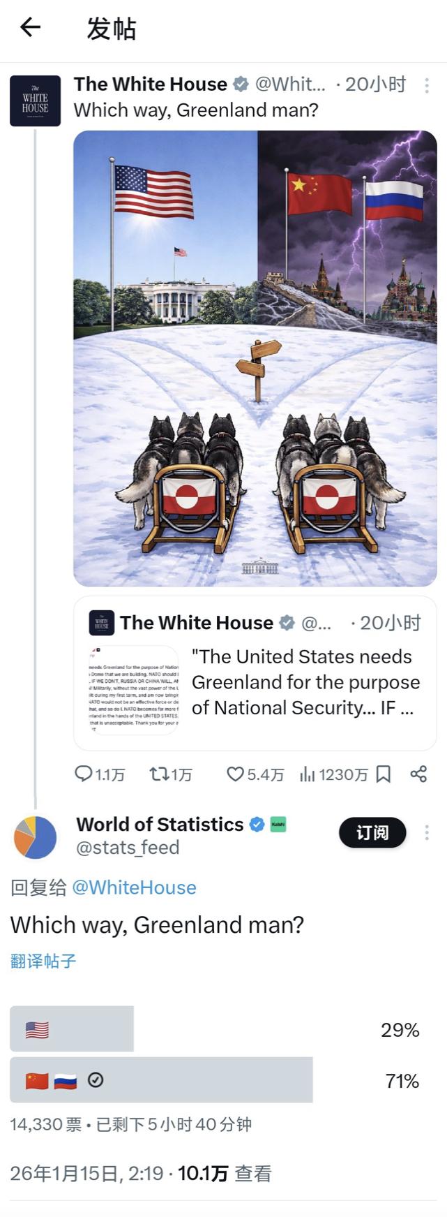 美国白宫账号向格陵兰岛人发了个投票，要他们在中美俄之间做出选择，结果只有29%的