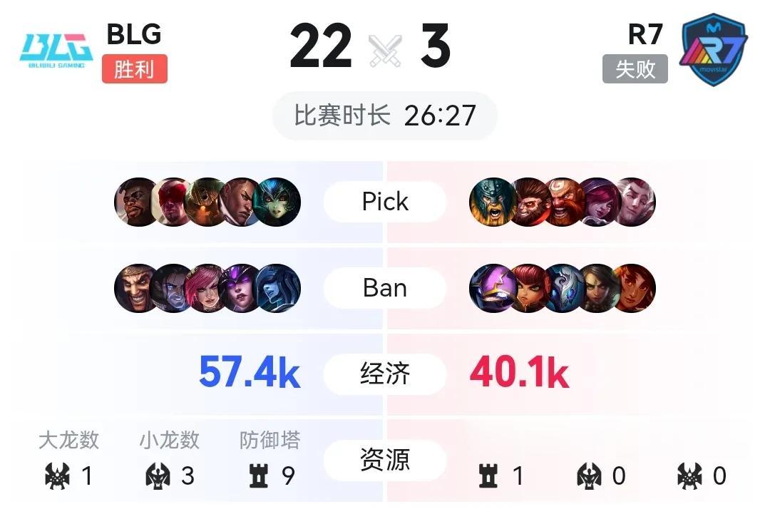 所以这MSI比赛无论怎样改赛制，队伍实力差距过大还是没办法！
BLG这两场比赛完