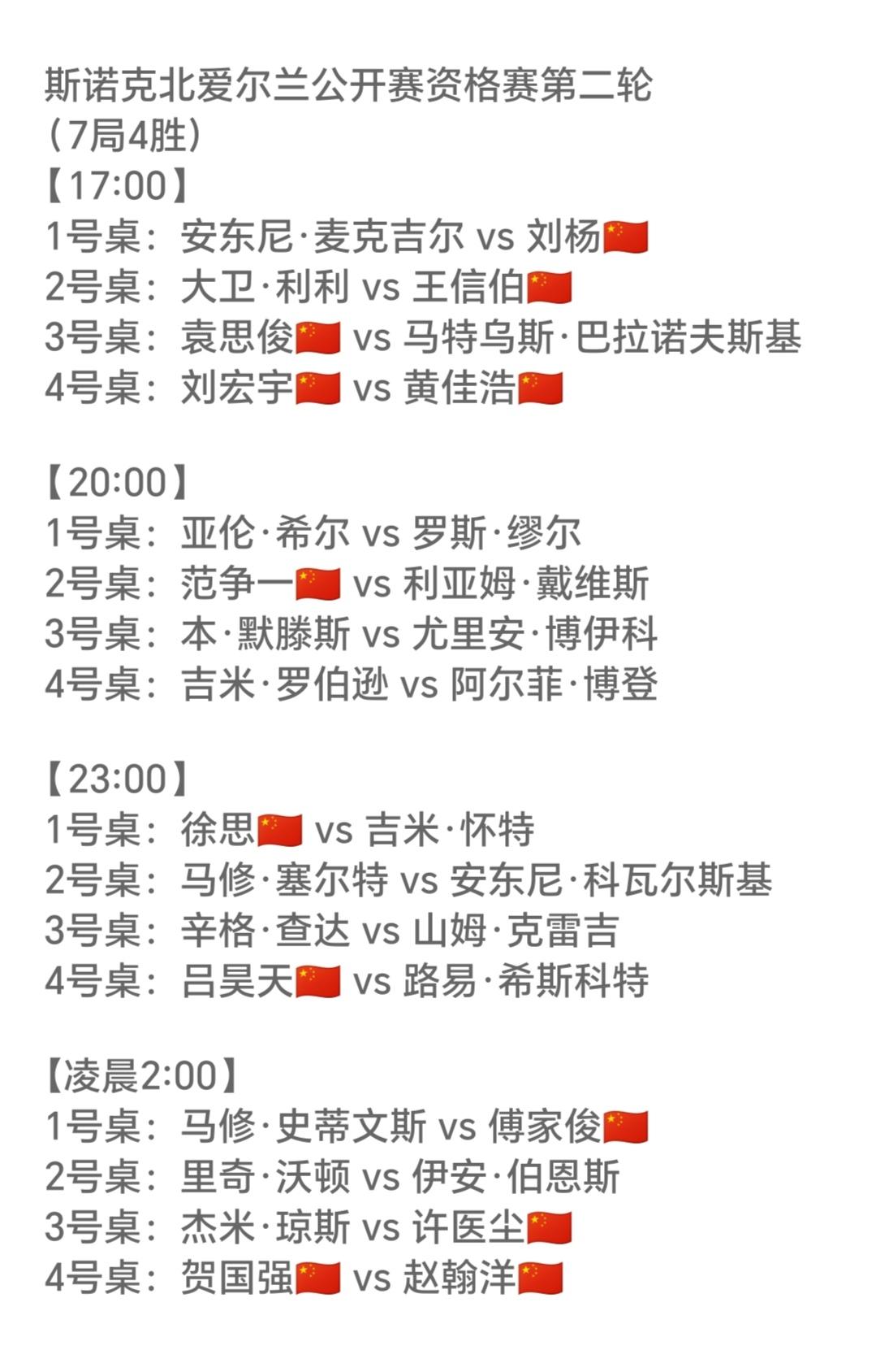 中国军团10胜6负，第二轮将有18人出战
北京时间9月15日晨，斯洛克北爱尔兰赛