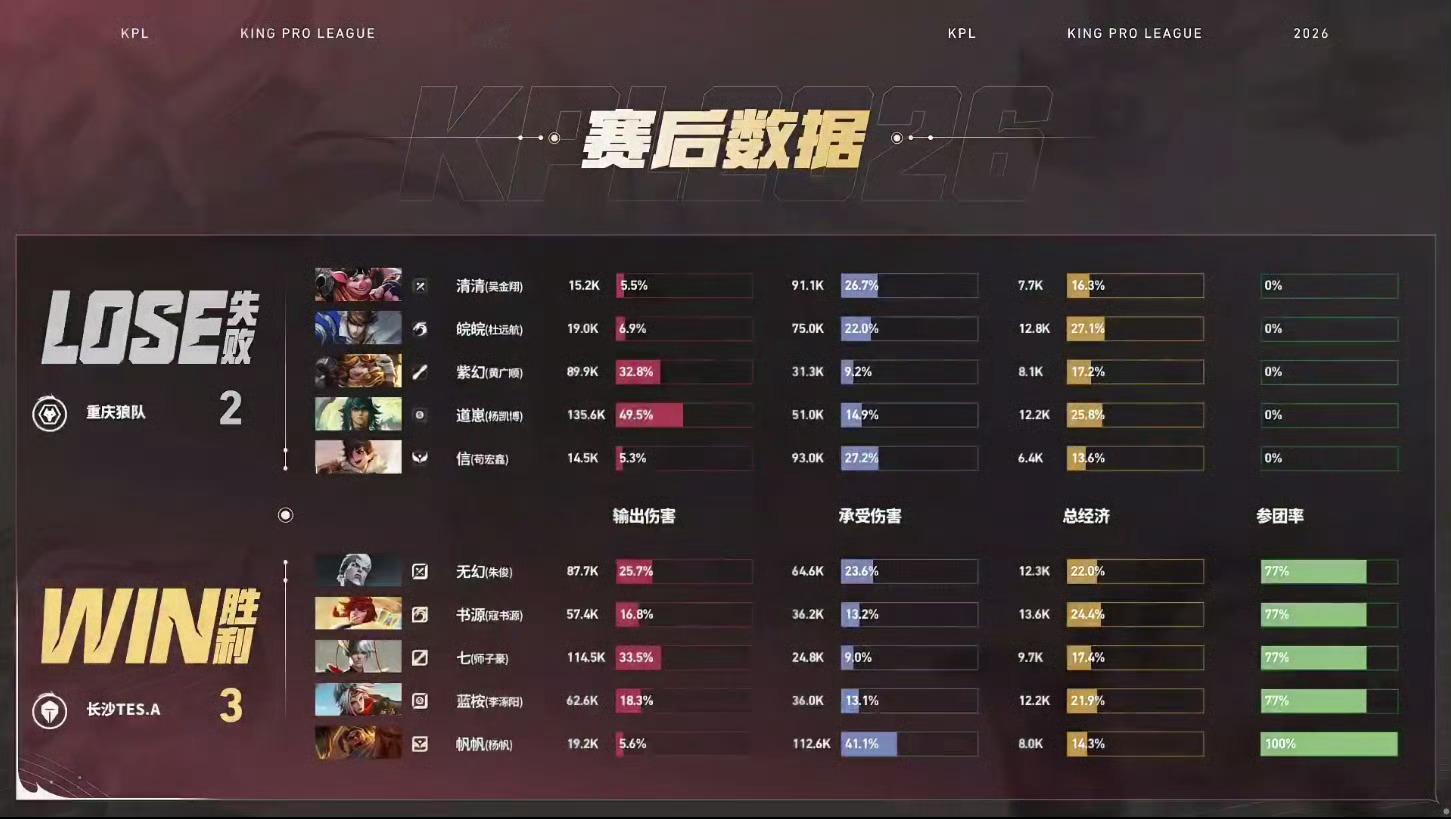 TES三连胜收官第二轮书源好强恭喜TES3:2战胜狼队拿下比赛胜利帆帆的苏烈获得