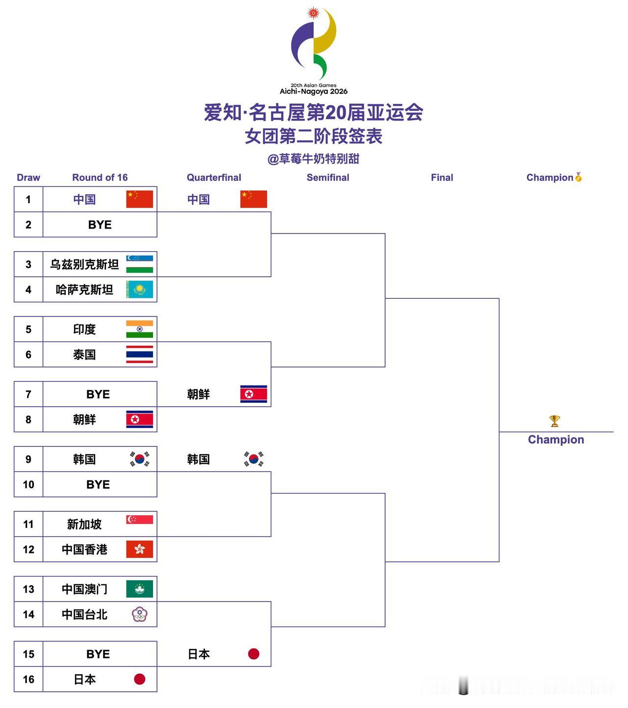 亚运会男女团体正赛签表出炉，前4号种子首轮轮空。
国乒女团和实力强劲的朝鲜女团同