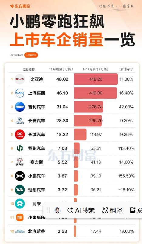 相比之下，理想同比下滑比较明显，可能和产品迭代、市场竞争有关。这也说明新能源车市