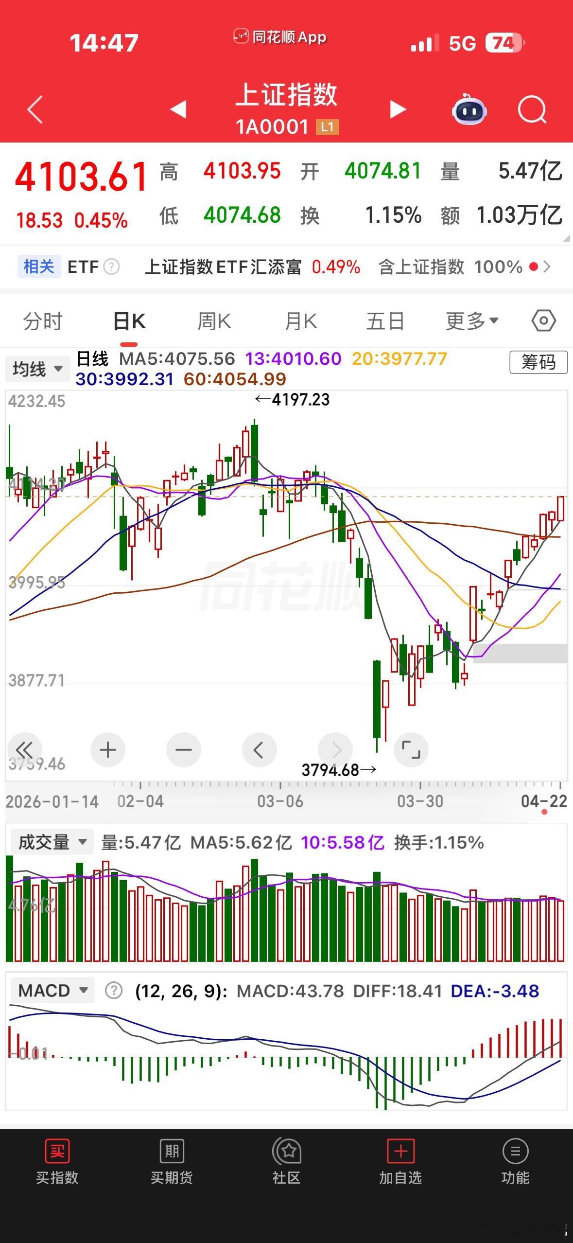 重回4100，铁子们战况如何？ 