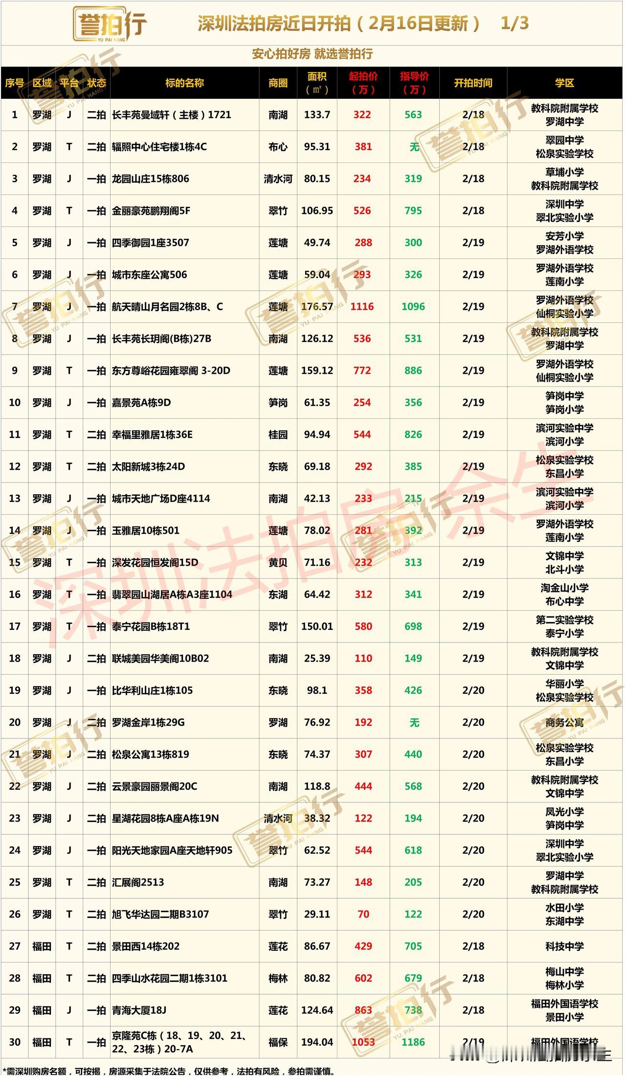 深圳法拍房：近期开拍，很多好房……
1、金丽豪苑，深中学位，二手卖700万左右，