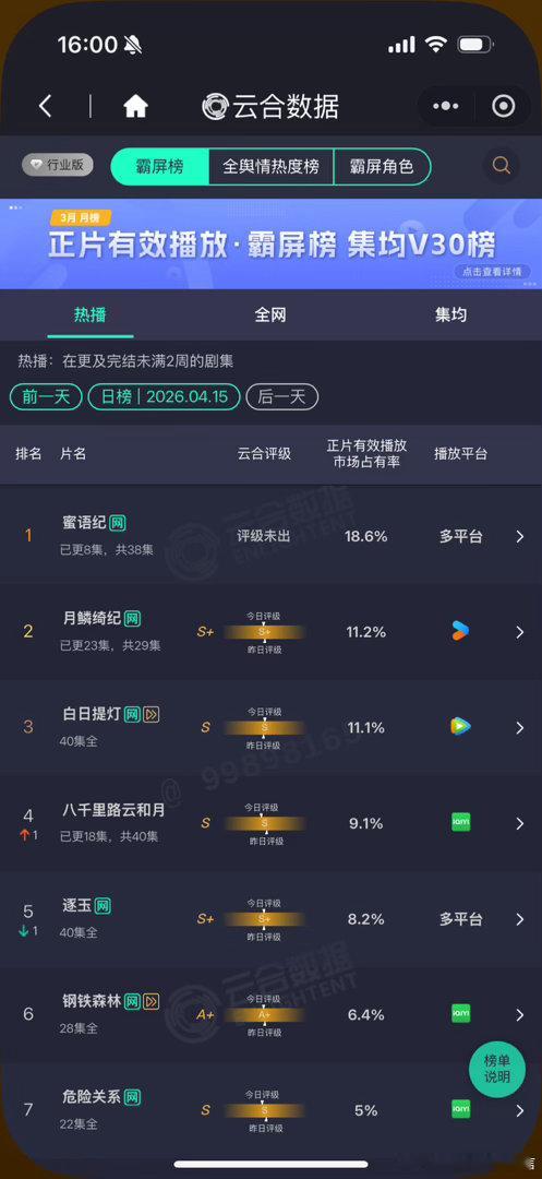 蜜语纪云合18.6%第一路人缘好 