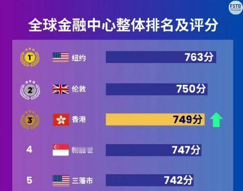 全球金融中心排名更新：香港超越新加坡，重返三甲，位居亚太区第一！ 