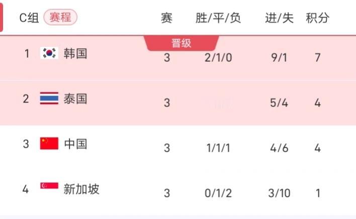 世亚预目前保持全胜的球队：韩国、日本、澳大利亚、卡塔尔、伊拉克、沙特、阿联酋，可