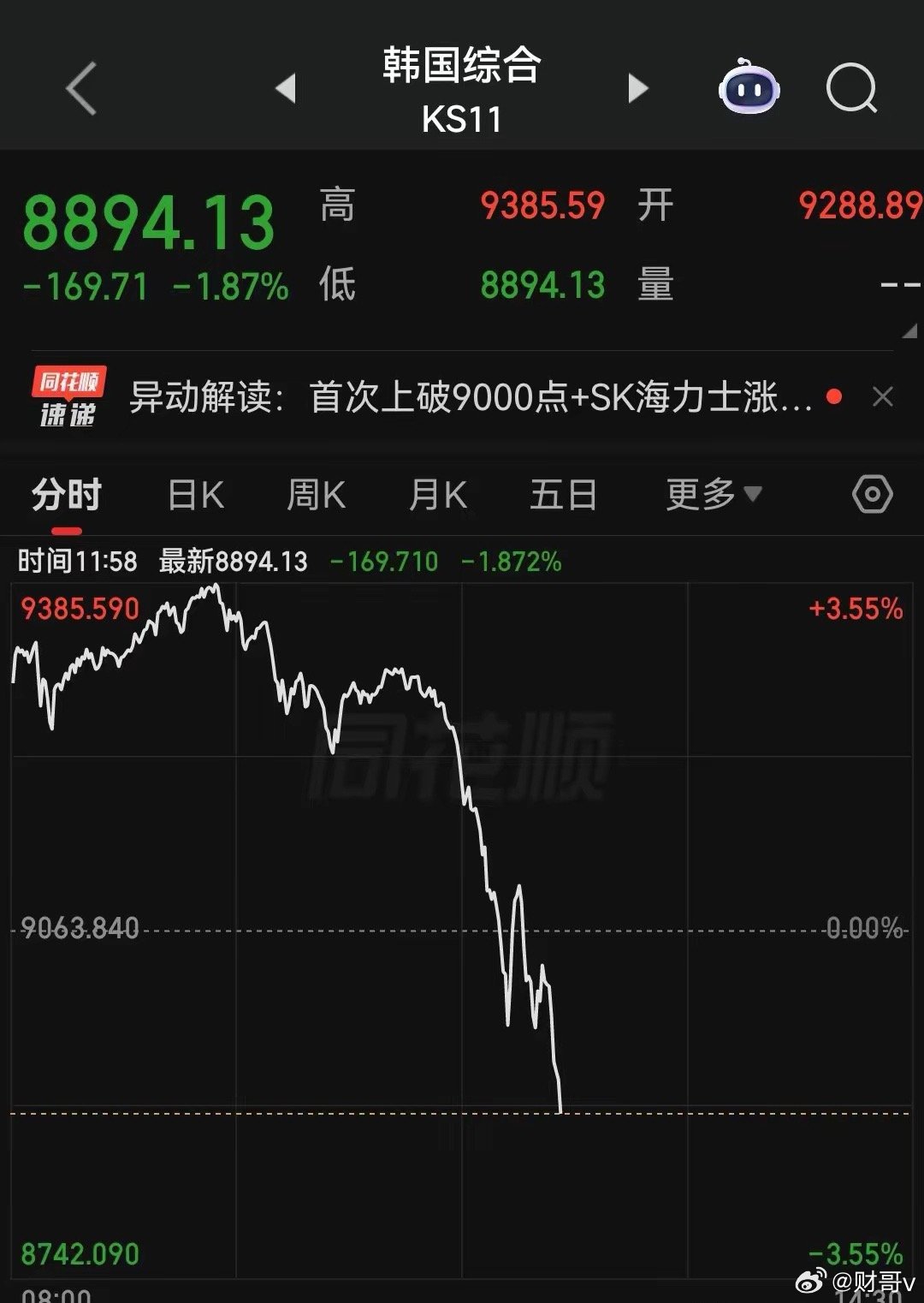 发生什么了？日韩股市纷纷跳水，纳指期货跌幅扩大……今早，韩国股市开盘一路狂飙，涨