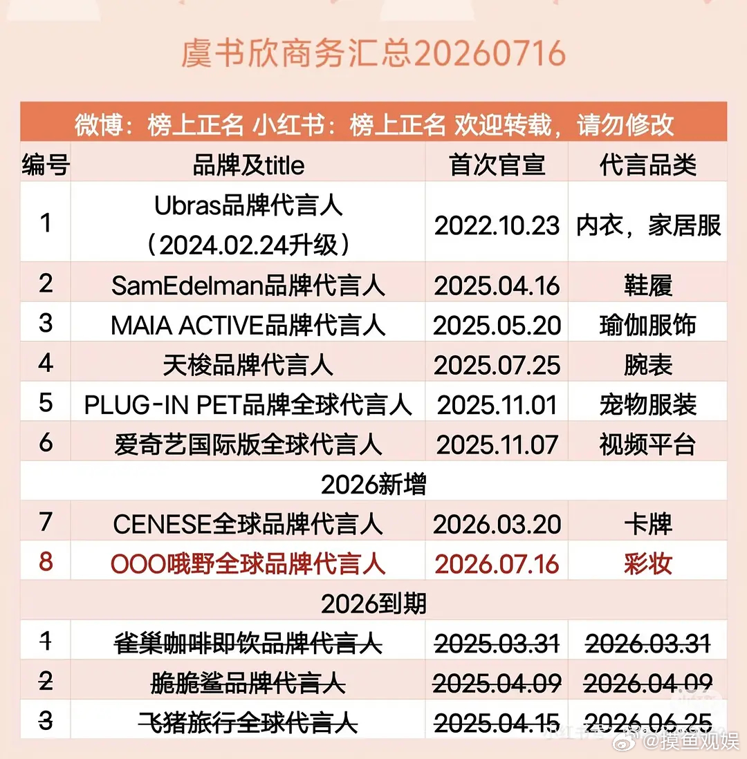 虞书欣的品牌代言、时尚资源，在所有95后小花里面，是不是属于垫底、很差的那一档？