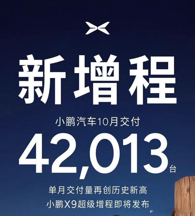 小鹏汽车[超话]小鹏X9增程 小鹏汽车10月也创下新高，月交付42013辆。不知