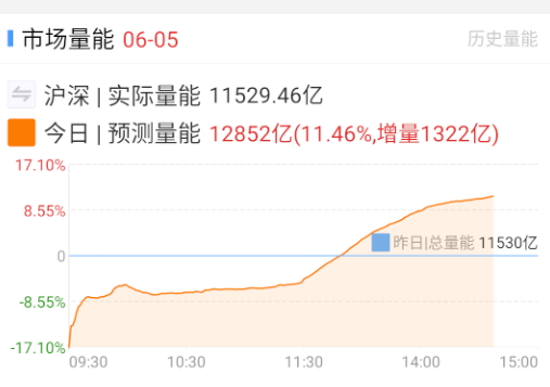 还是科技+金融发力才能带来整体流动性。 ​​​