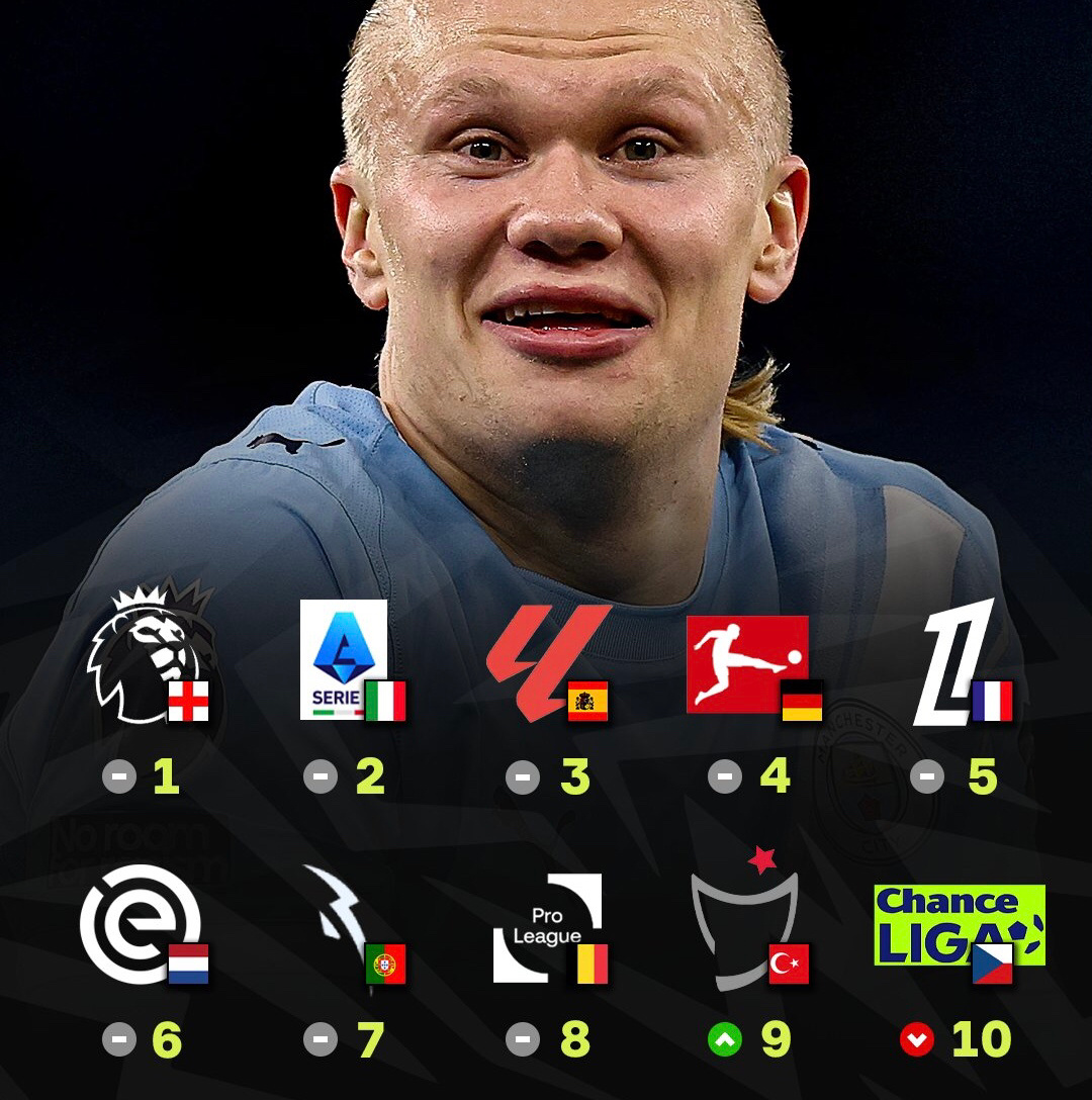 根据欧足联最新的排名，2026年初，英超联赛仍是世界上最好的联赛。英格兰顶级联赛