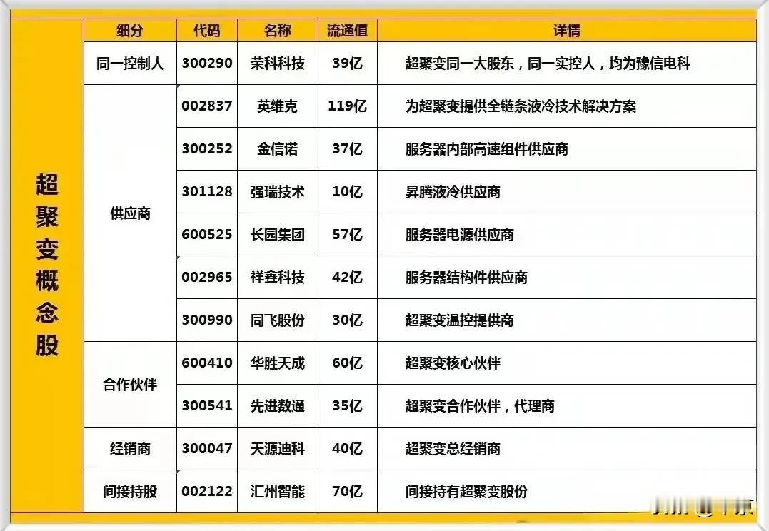 超聚变概念股

市场对于哪个是超聚变借壳众说纷纭，一筹莫展，该炒的已经炒了。

