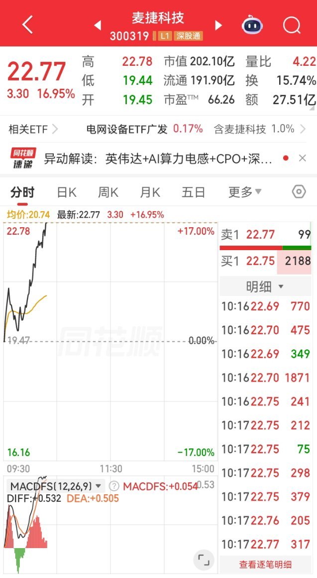 兄弟姐妹们！昨日低位潜伏布局麦捷科技，早盘短暂洗盘消化浮筹后主力资金全线猛攻，盘