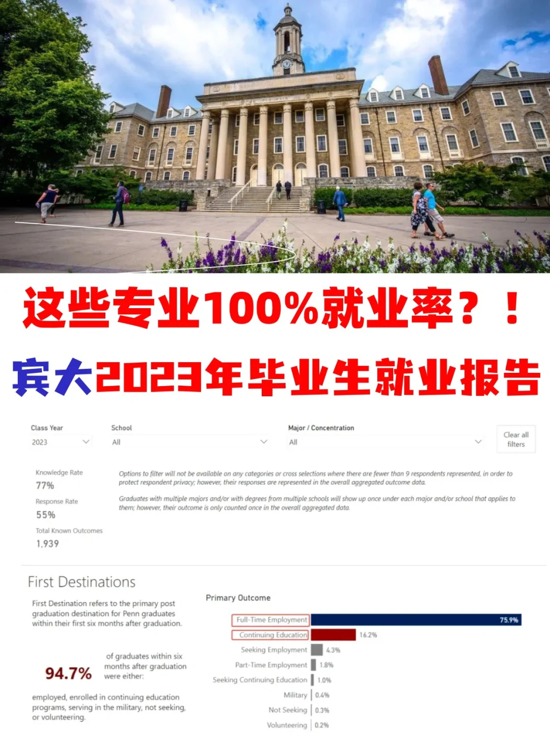 这些专业100%就业率？！宾大毕业生就业报告