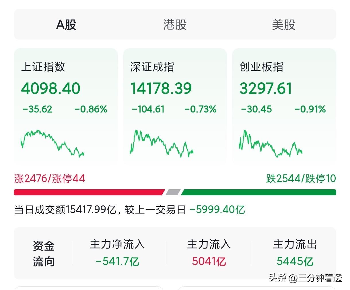 A股：股民们请注意，央行放大招筑牢底​部，节后大级别春季​躁动行情将至！

这不