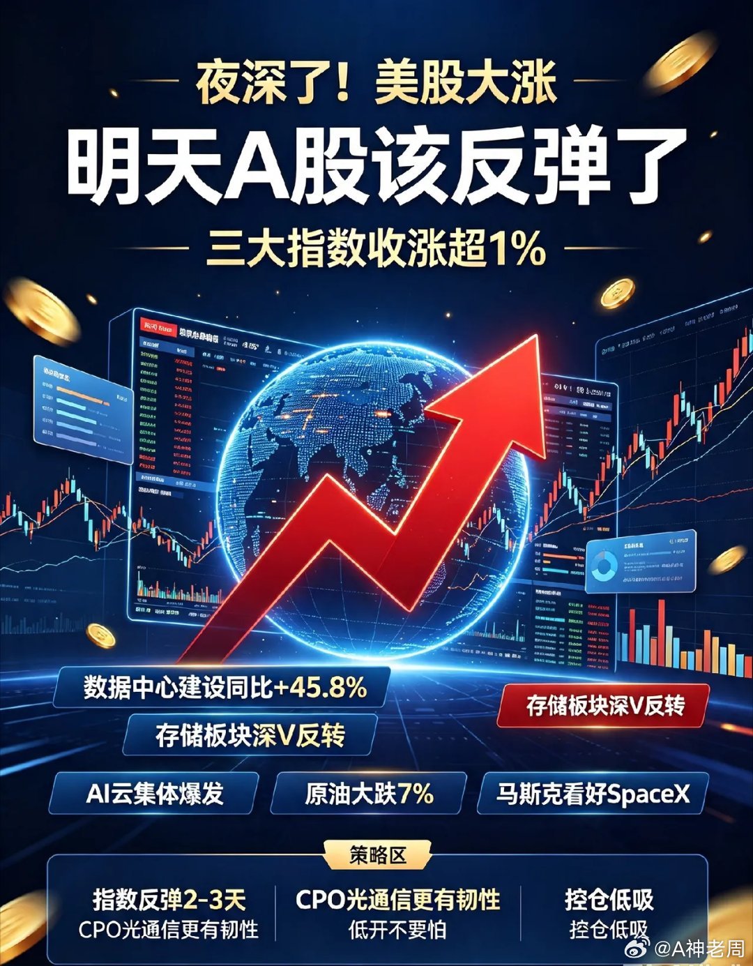 夜深了!美股大涨,5条消息,明天A股该反弹了！白天A股科技股各种跌，晚上一到美股