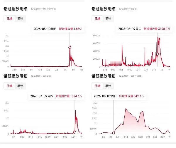 从🫘日增播放量看🐧🫘分手后，在抖的推流力度主角＞花开＞百花＞莫离 ​​​