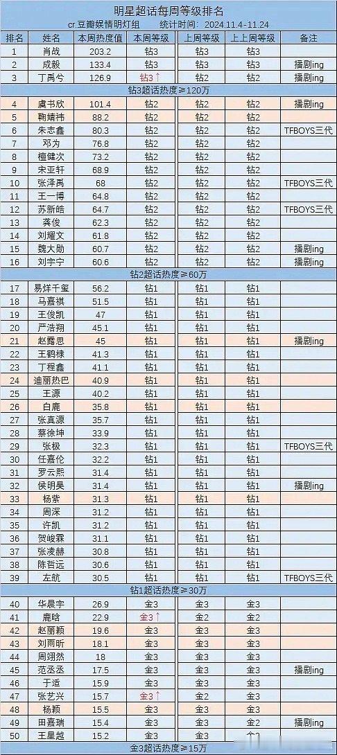 永夜星河播出，丁禹兮都上钻3了虞书欣也才钻2，小丁红利真的吃的好多 