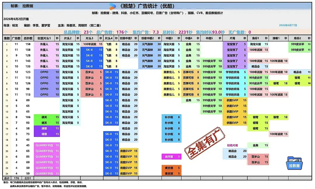 翘楚超点后第五次加广 翘楚超点后第五次加广，播完这么久还能加，好剧真正的长尾效应