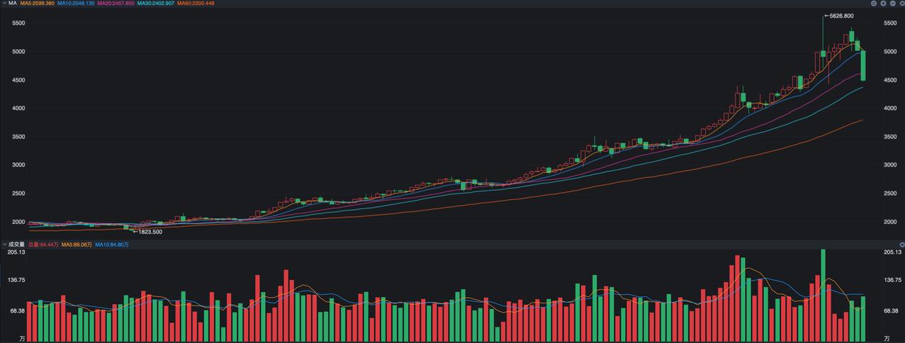 黄金近期走得比较弱，纽约黄金期货最新收盘价为4492美元，已经触及到了2月初大跌