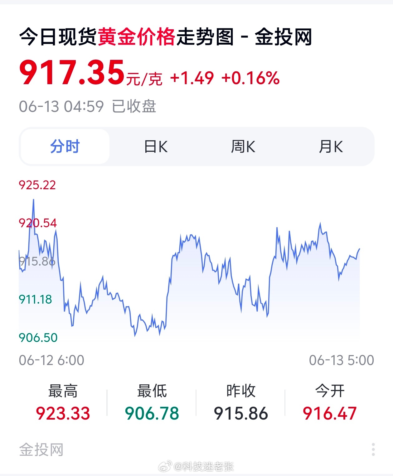 黄金上涨原因也就是紧急避险原则，金价又重新回归900块了，起起伏伏，价格不稳定！