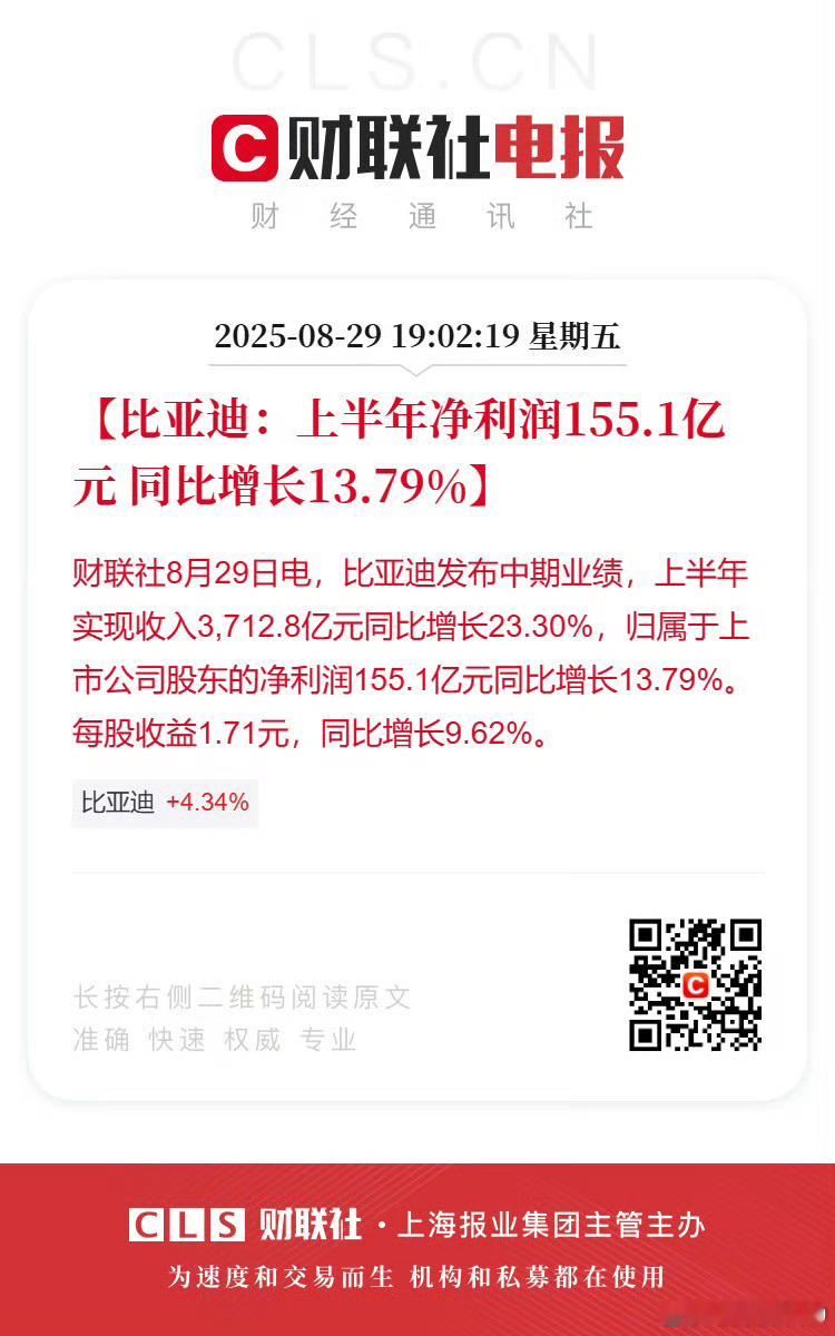比亚迪上半年净利润155.1亿，同比增长13.79%[鼓掌] ​​​