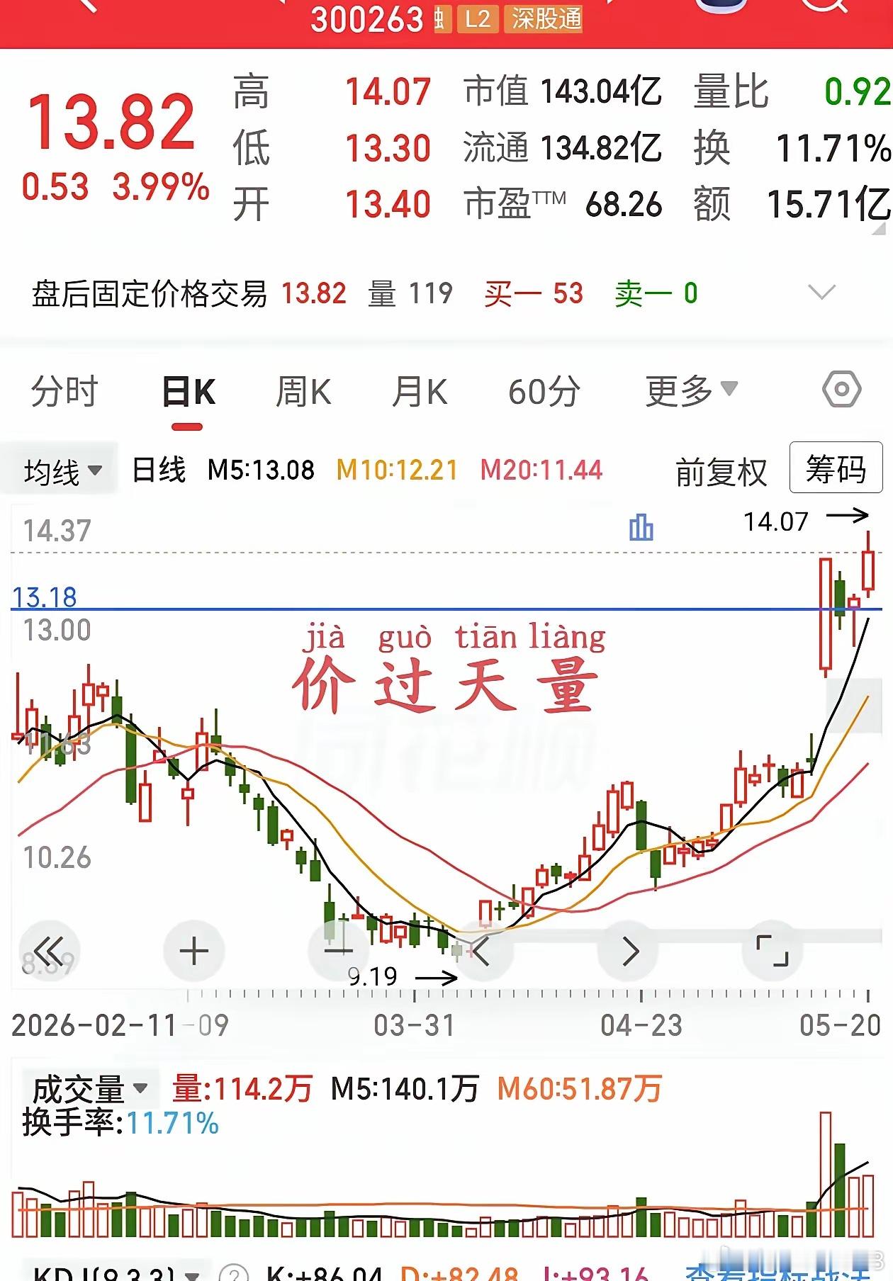 今天缩量价过天量有望高举高打 