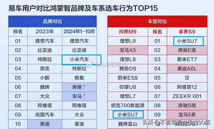 买华为汽车的人看不上小米汽车吗？
   实际情况并不是这样，买华为汽车的人看的最