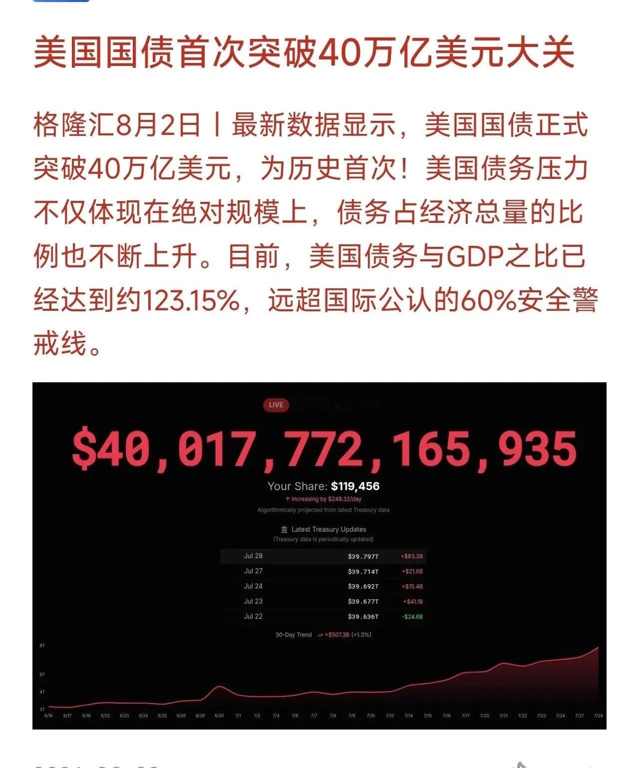 美国国债余额突破40万亿美元！8月2日，美国存量国债余额历史性突破40万亿美元。