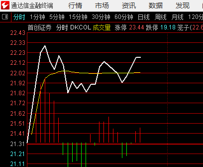 601136 首创证券在逆势动，不代表你现在去做他，逆势本就是强势的体现，如果构