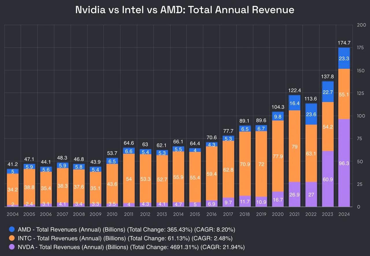 为什么增长率，是上市公司股价最重要的财务指标？

比较英伟达(NVDA)、英特尔