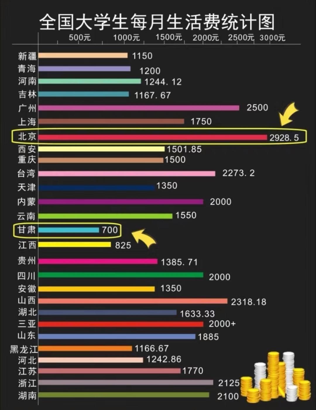 大部分家庭，给大学生2000生活费已是极限，我给你算算账。按城镇家庭人均5000
