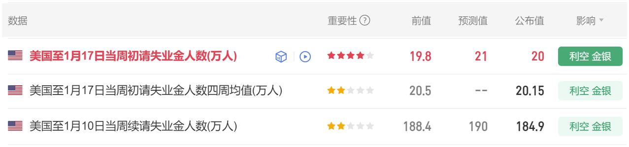 今晚又多项美国经济数据公布。
首先美国至1月17日当周
初请失业金人数 20万人