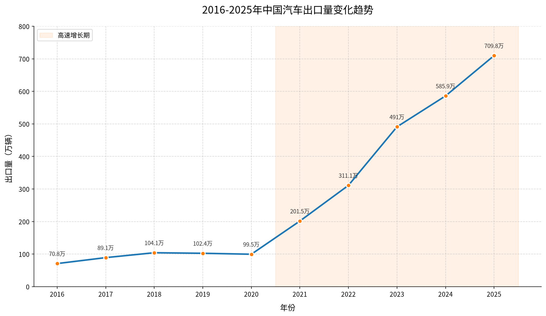 中国汽车出口 十年狂飙！从70.8万辆到709.8万辆，增长近10倍🔥2016