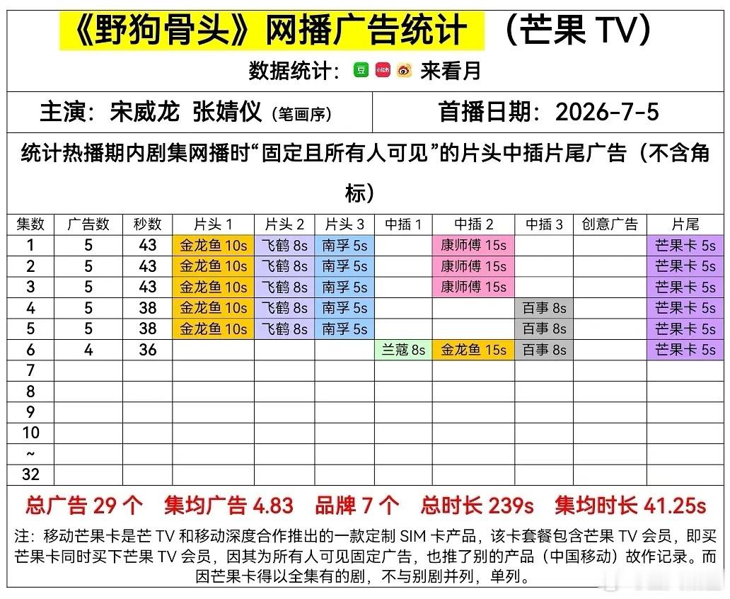 野狗骨头 最新集4广，除芒果卡以外3广，还行。中规中矩