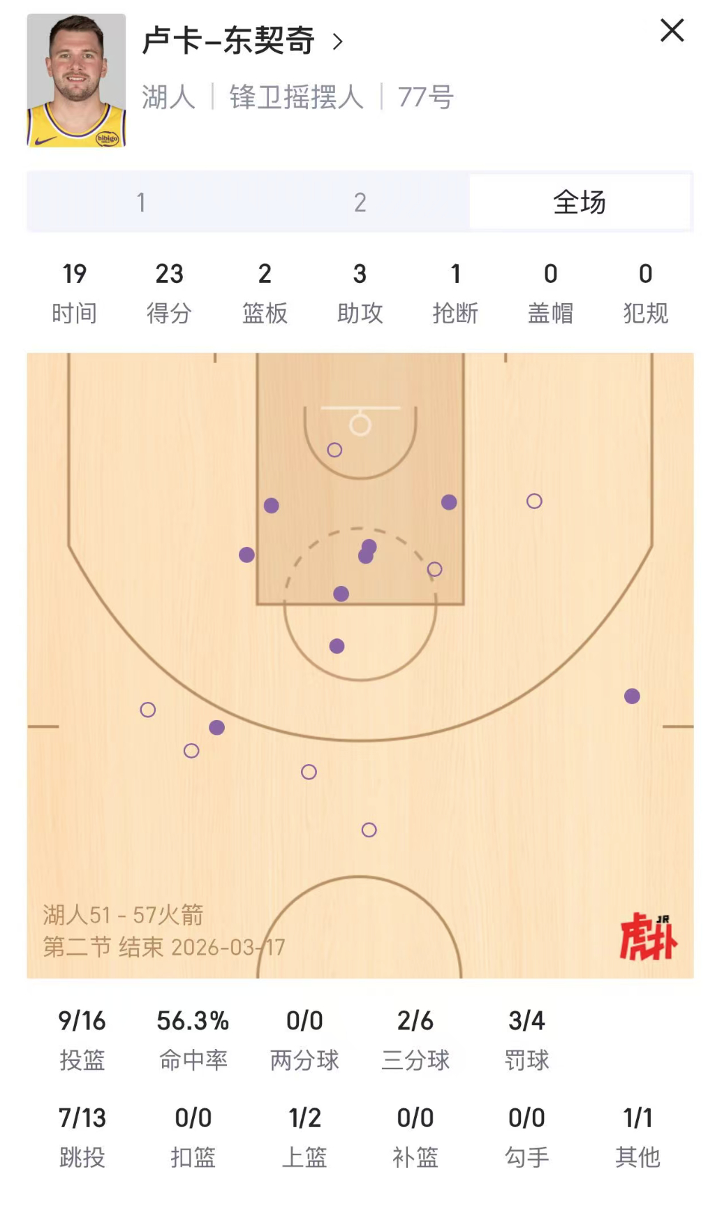 如何评价？东契奇上半场16中9，三分6中2，罚球4中3，23分2篮板3助攻1抢断