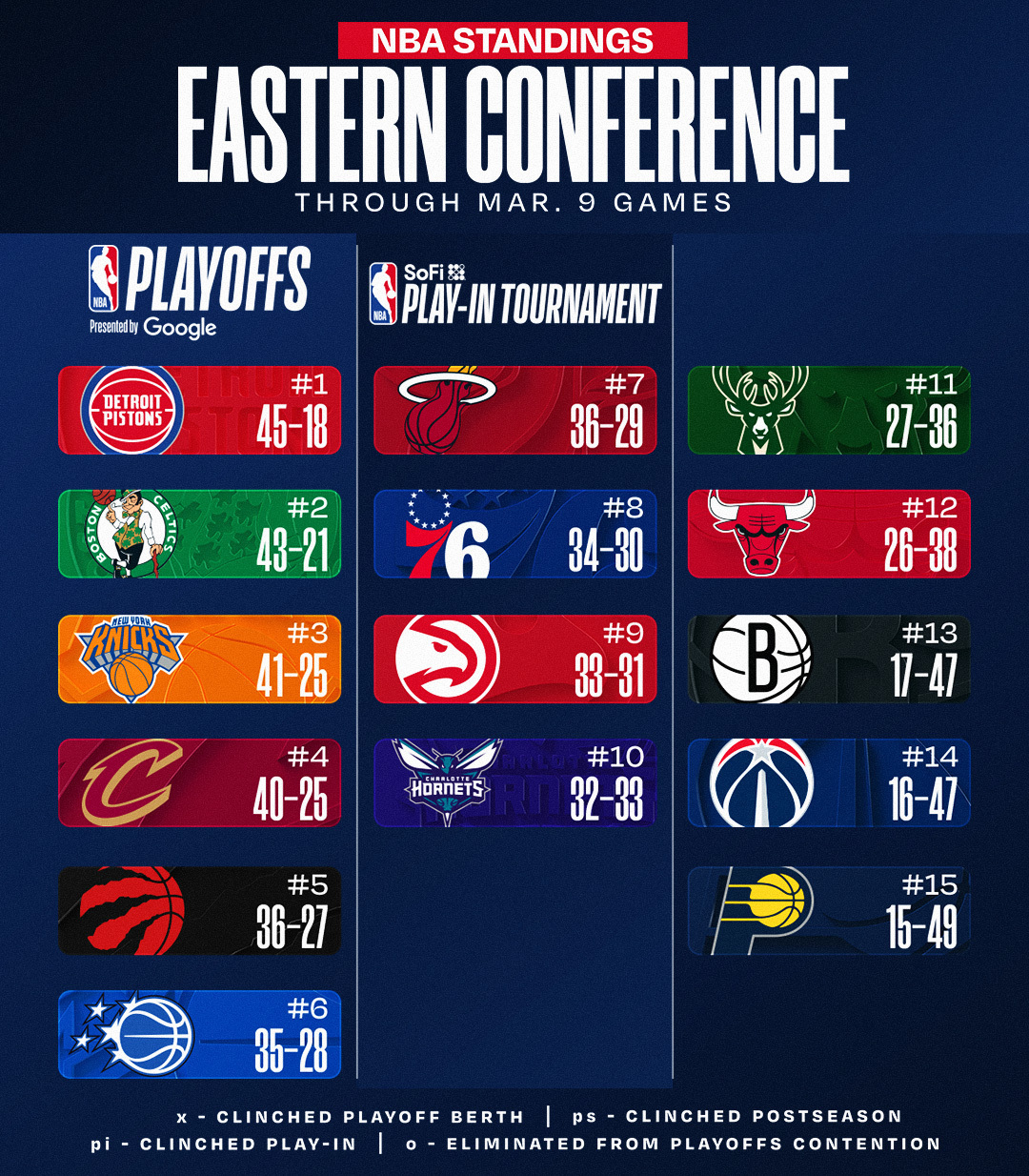 湖人稳住第六，今日赛后排名更新。NBA