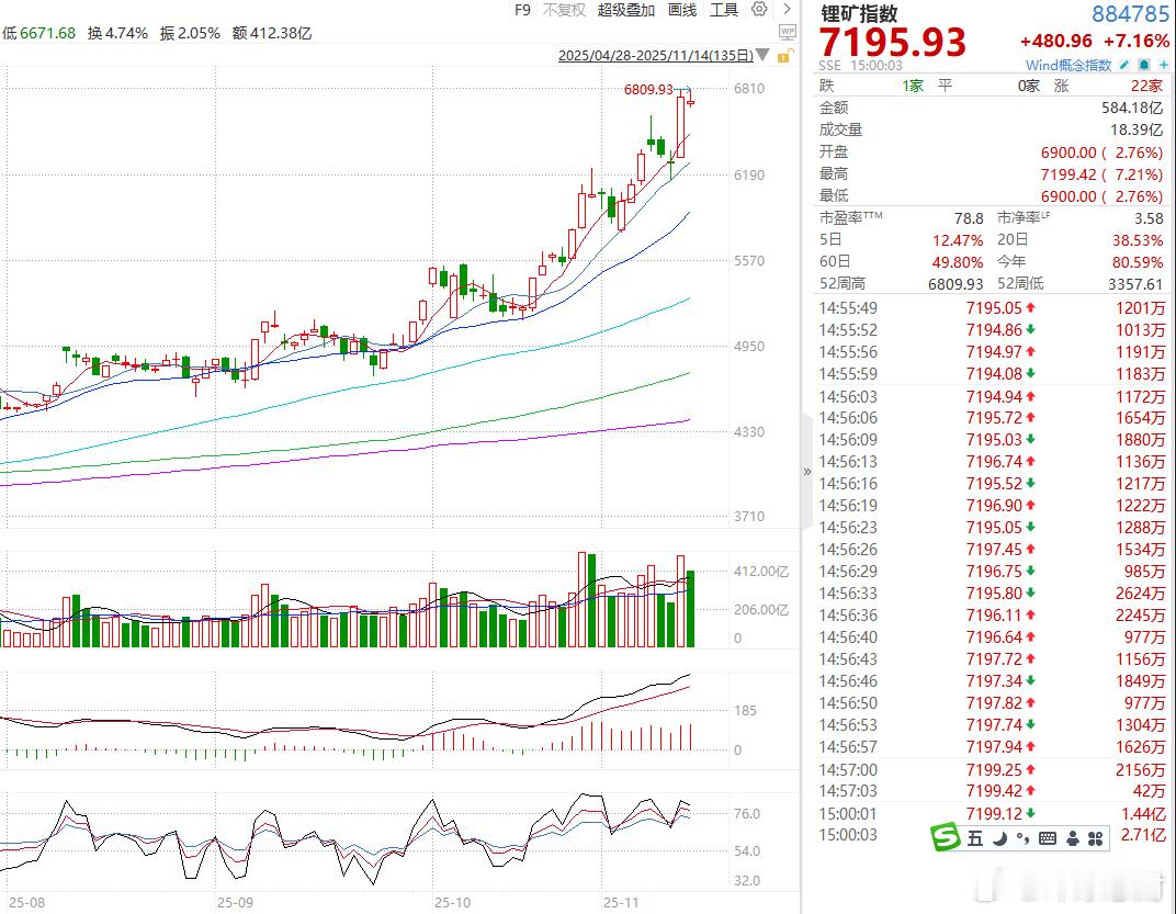 【，融资客百亿抢筹龙头】11月17日，A股市场锂矿概念股逆市掀起涨停潮，融捷股份