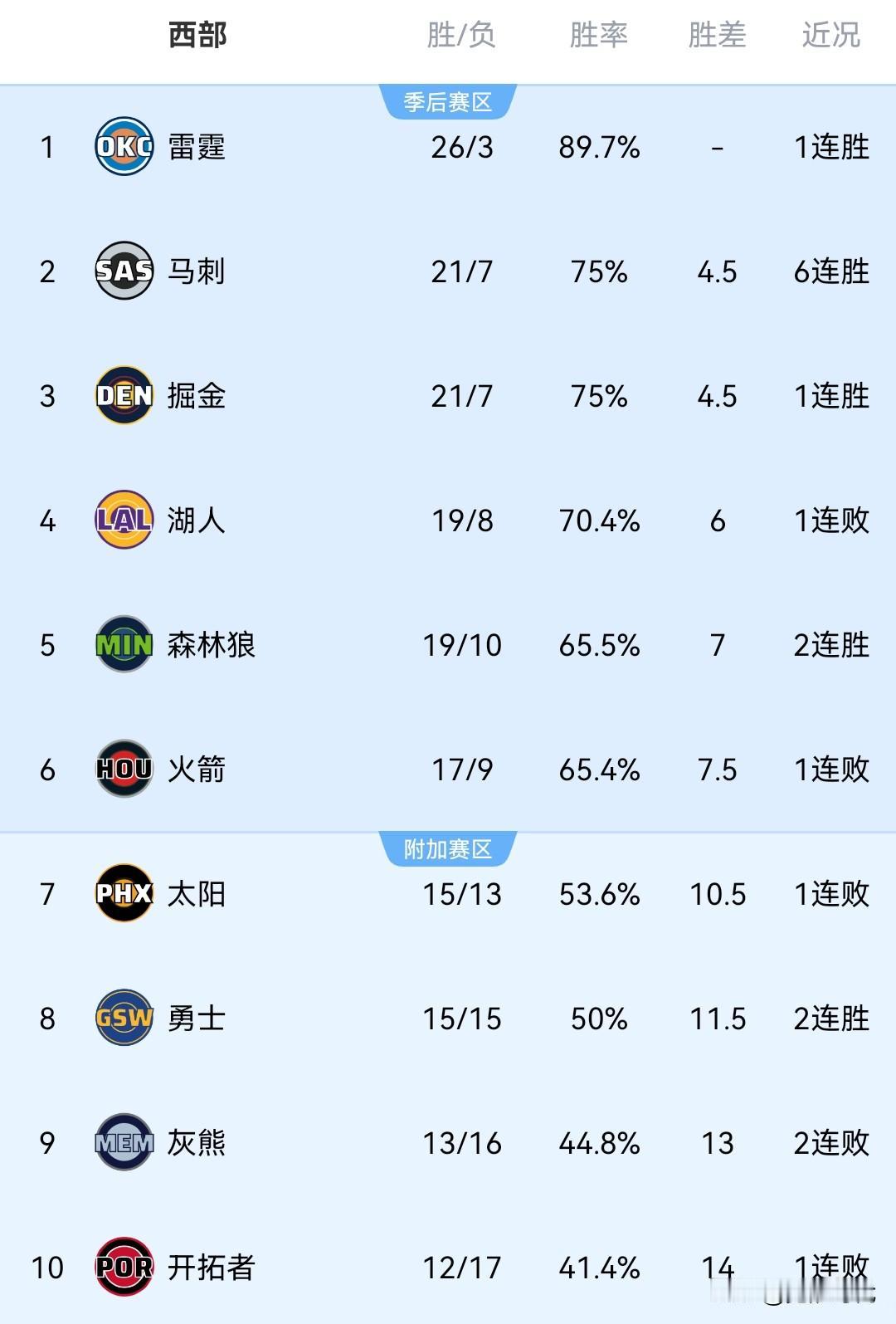 NBA最新战况排名西部
第一 雷霆 26胜3负 联盟榜首
第二 马刺 21胜7负