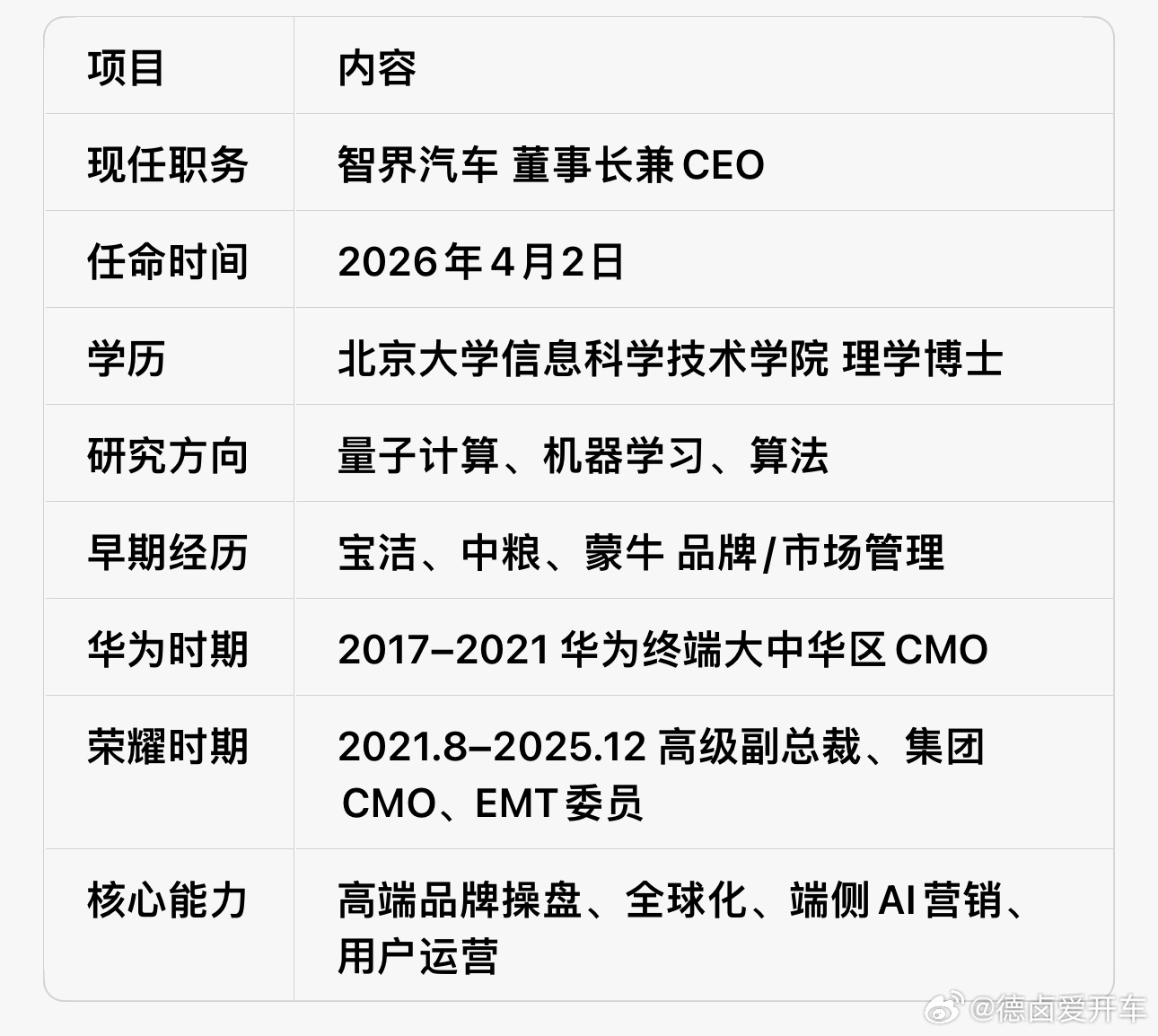 郭锐博士出任智界汽车董事长、CEO，其职业生涯中有 9 年的华为、荣耀履历。鸿蒙