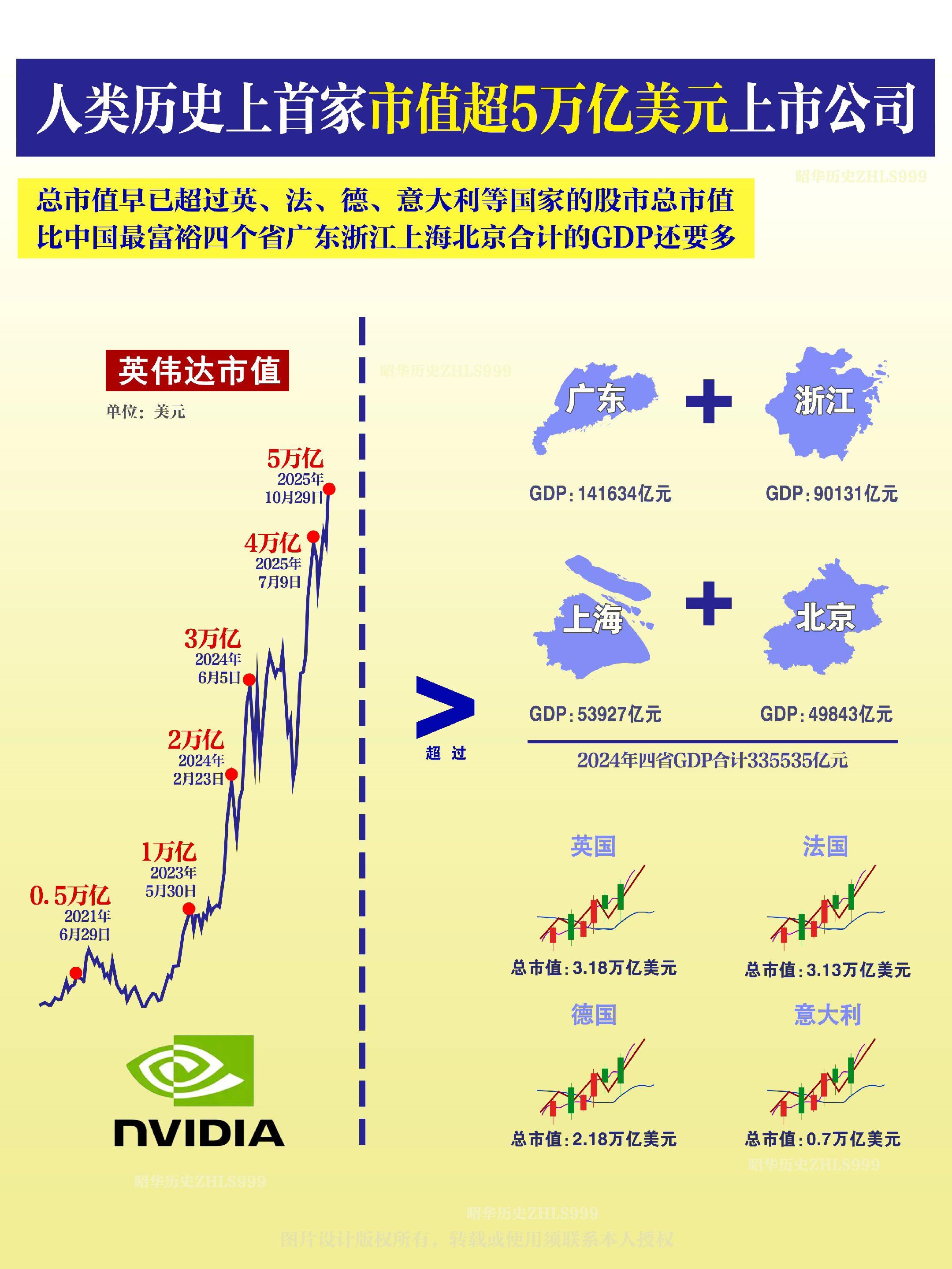 英伟达市值所创造的历史。🟡美东时间10月29日，人工智能芯片公司英伟...