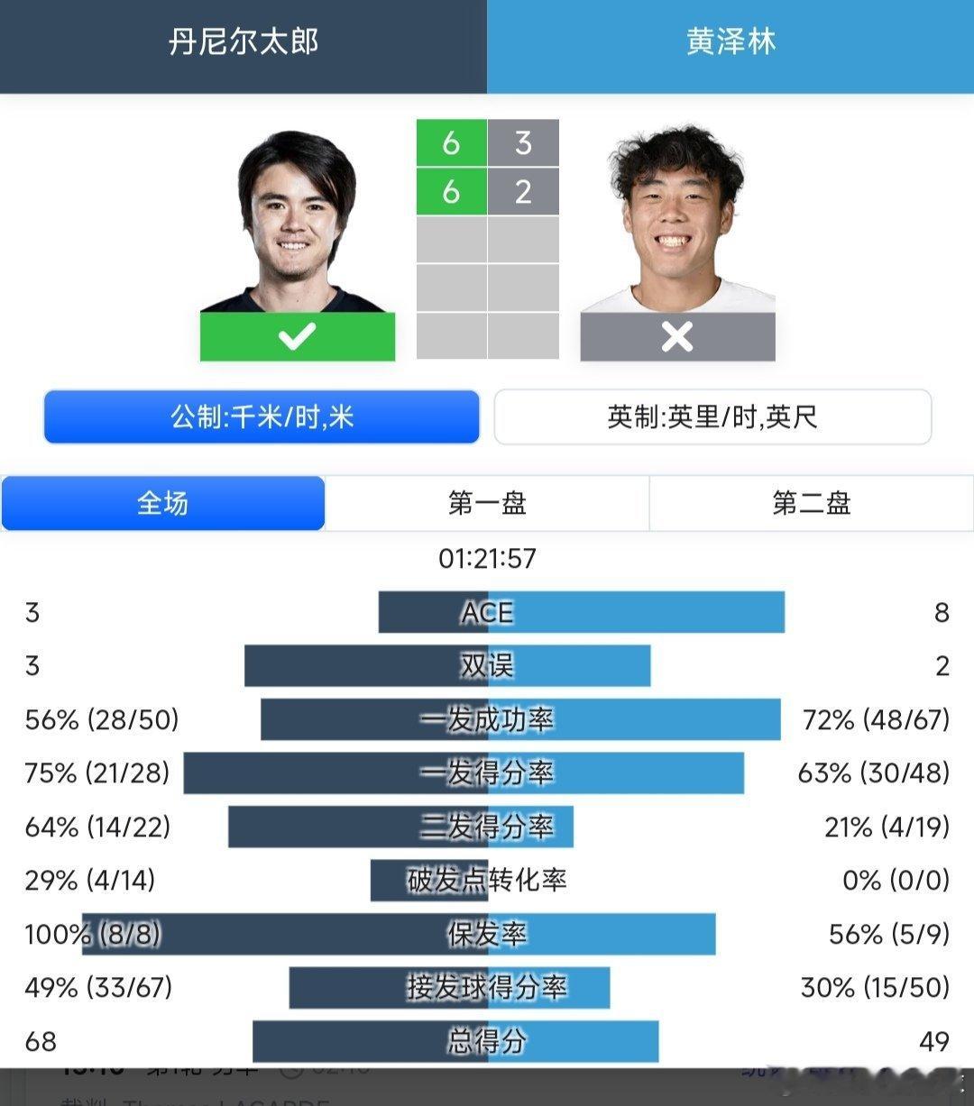 ATP250成都站🇨🇳男单第一轮持外卡参赛的黄泽林🇭🇰3-6/2-6不敌
