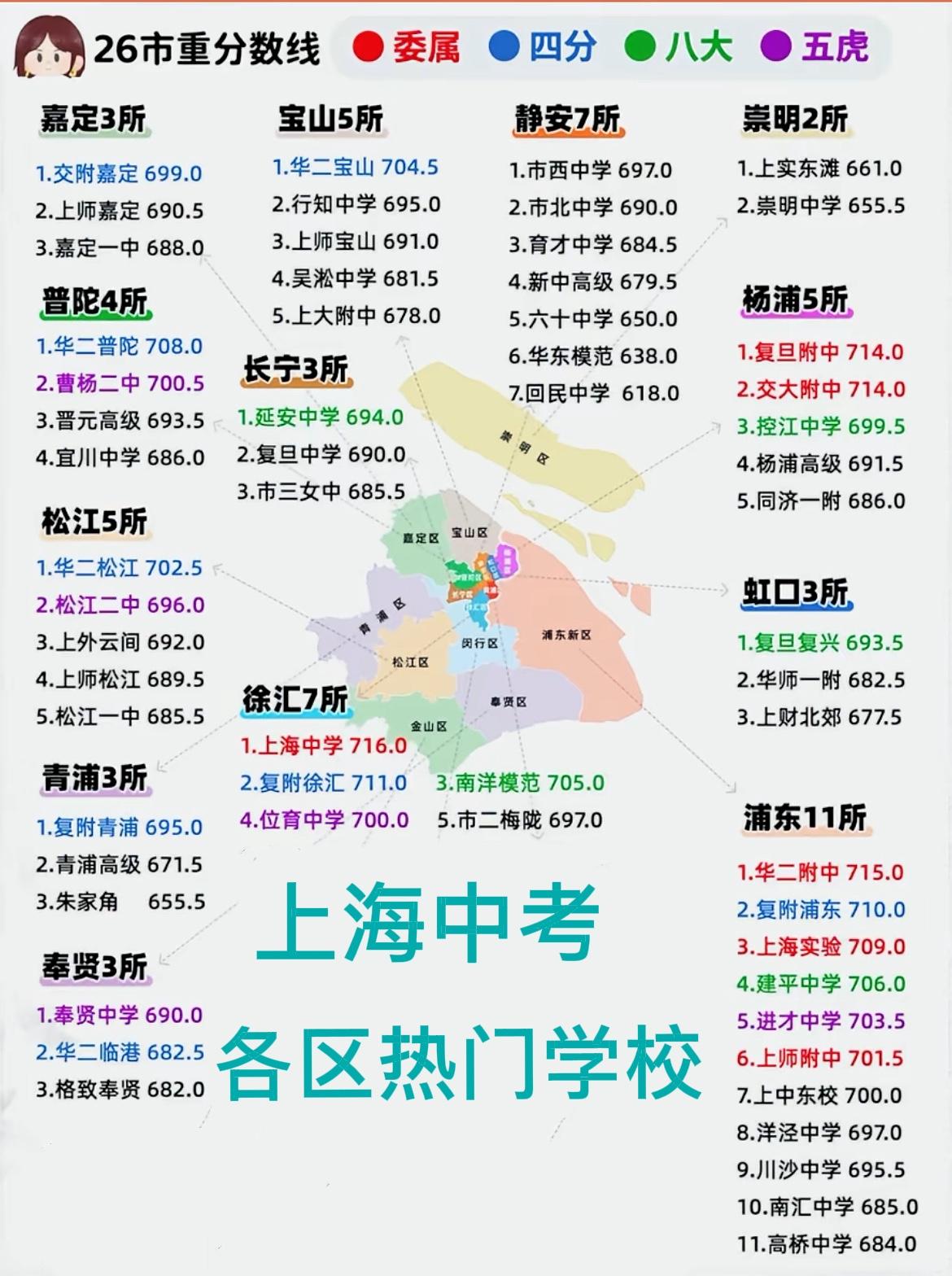 上海各区热门高中及2026年统一志愿录取最低分数线。
接下来的十年是人数越来越多