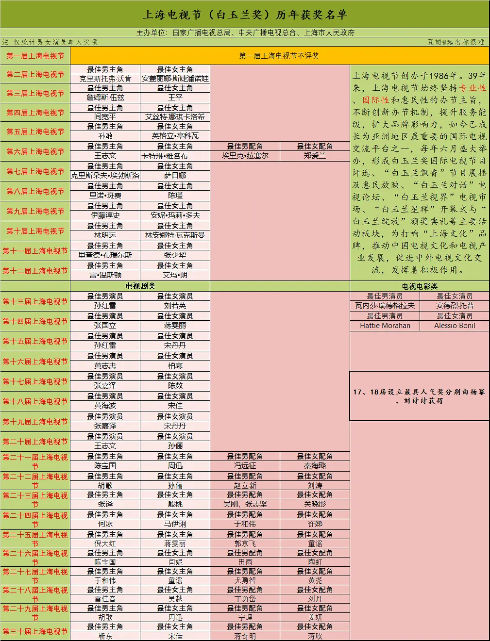 数据分析📊｜飞天奖，白玉兰奖，金鹰奖三大主流奖历年获奖名单 